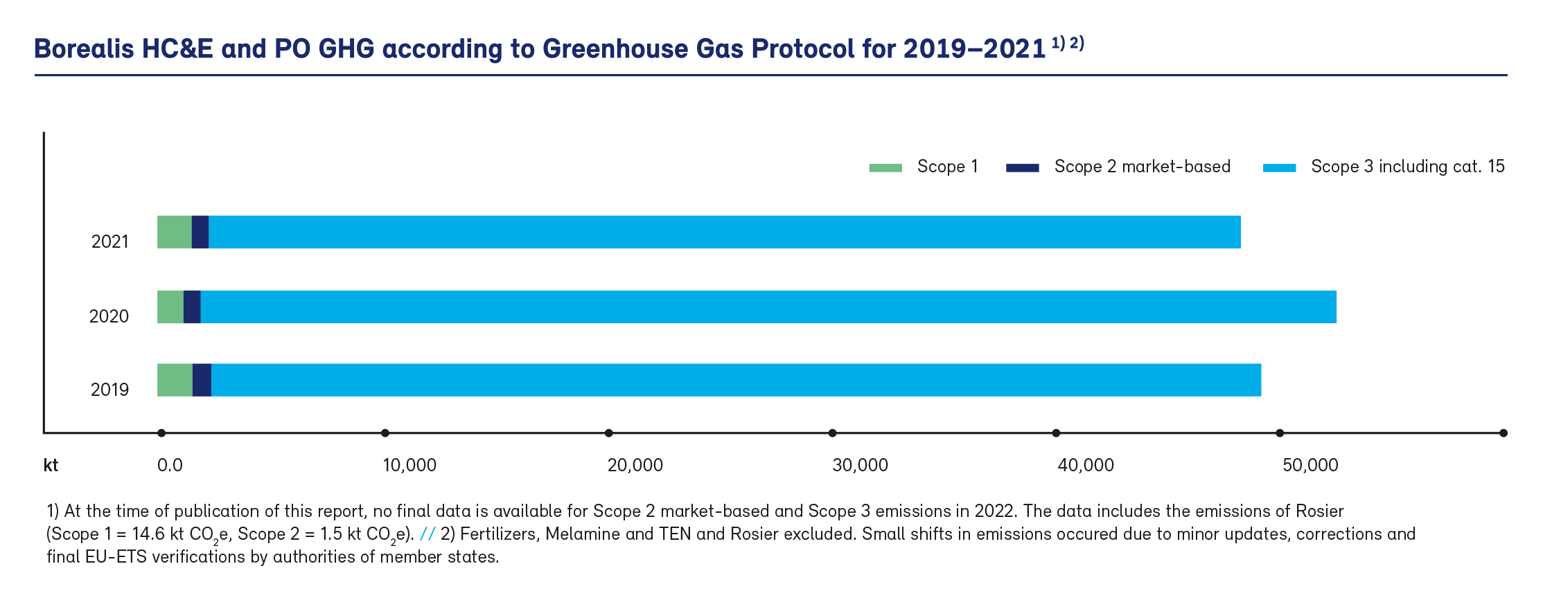 Borealis Green House Gas Emissions 2022