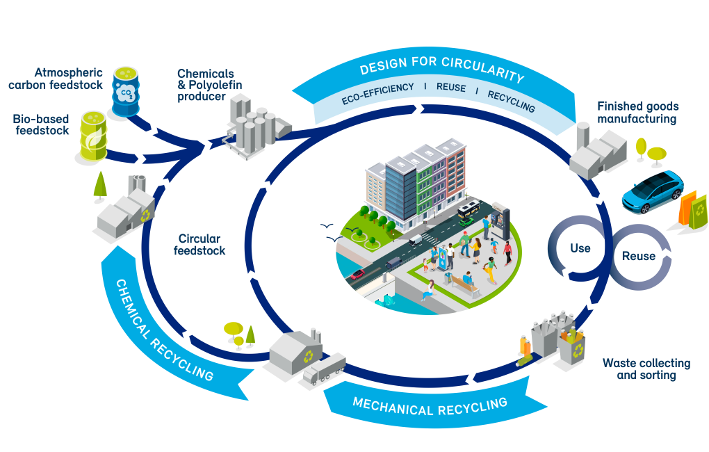 Borealis Circular Economy Model 2025 phone