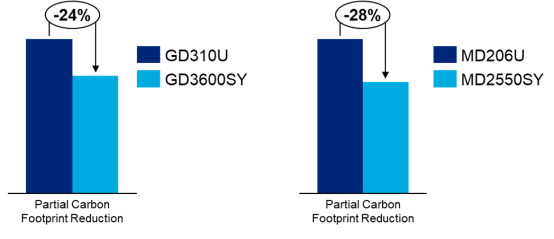 Reduction of partial carbon footprint by replacing fossil based material with PCR.