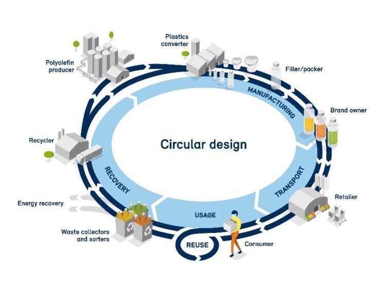 Plastics circularity in appliances