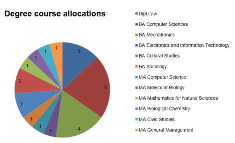 Degree course allocations at Johannes Kepler University in Linz, Austria