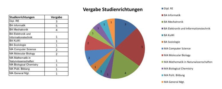 Vergabe der Stipendien an der Johannes Kepler Universität in Linz, Österrreich, nach Studienrichtung