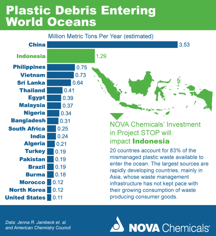 Infographic Plastic Debris Entering World Oceans