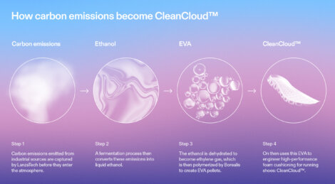 Abbildung: Der Weg von CO Emissionen zu CleanCloud™. On ist das erste Unternehmen in der Schuhindustrie, das Kohlenstoffemissionen als primären Rohstoff für eine Laufschuhsohle untersucht.