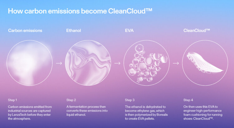 Abbildung: Der Weg von CO Emissionen zu CleanCloud™. On ist das erste Unternehmen in der Schuhindustrie, das Kohlenstoffemissionen als primären Rohstoff für eine Laufschuhsohle untersucht.