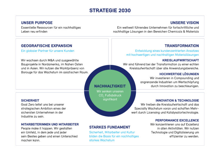 Borealis-Strategie 2030
