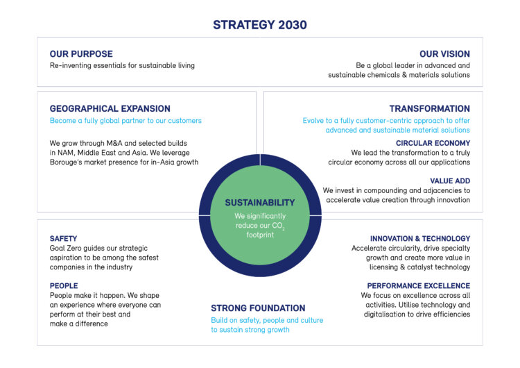 Image: Borealis’ strategy 2030