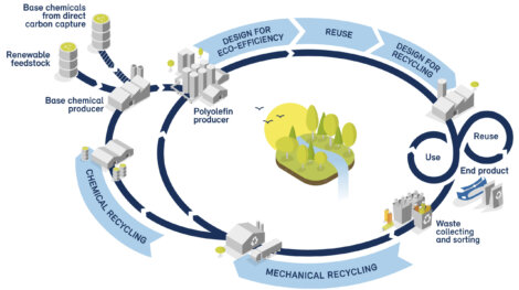 Image: The integrated circular cascade model shows that mechanical recycling plays a key role in Borealis’ approach to achieving circularity.