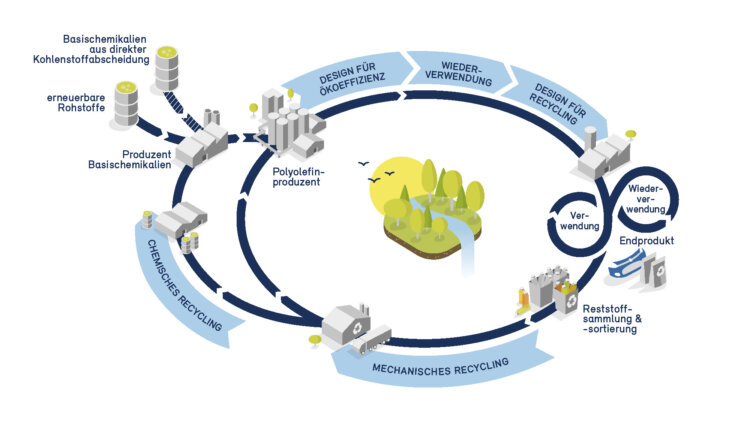 Abb:: Bild: Das integrierte Kaskadenmodell zeigt, dass mechanisches Recycling eine Schlüsselrolle in Borealis' Ansatz zur Realisierung der Kreislaufwirtschaft spielt.