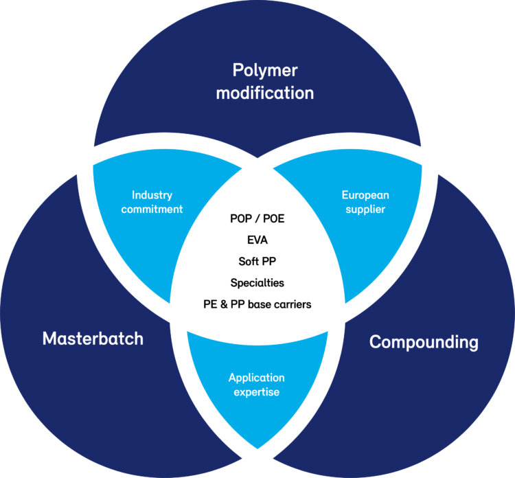 As an industry leader in innovative polyolefins-based solutions, Borealis offers a broad portfolio of products for the compounding and polymer modification industries.