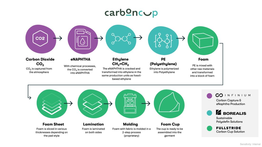 Image: The production process from CO2 that is captured from the atmosphere to foam cups.
