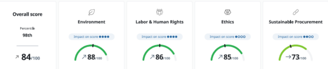 Eco Vadis Sustainability Assessment 2026 Gold for Borealis