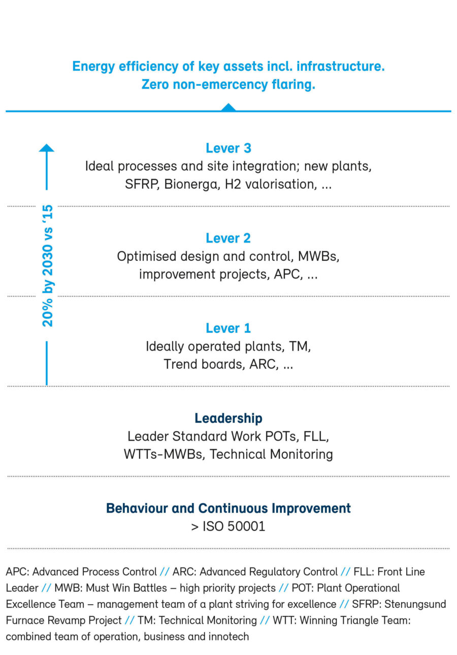 Building Blocks Of The Energy Roadmap 2020